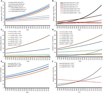 Years of Life Lost Due to Premature Death and Their Trends in People With Selected Neurological Disorders in Shanghai, China, 1995–2018: A Population-Based Study